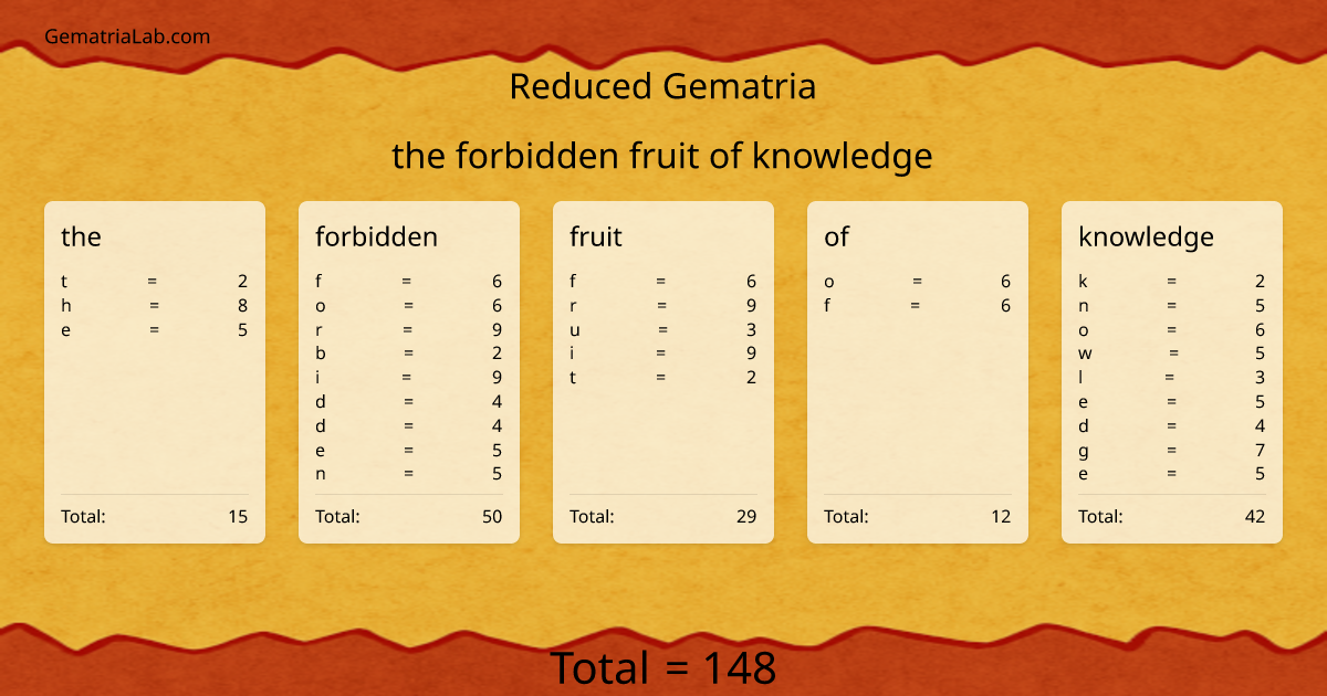 the forbidden fruit of knowledge in reduced Gematria